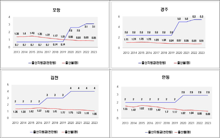 경북도, 출산지원금 증가해도 합계출산율 감소