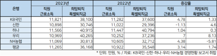 은행 근로소득 및 퇴직금