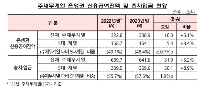 주채무계열 은행권 신용공여잔액 및 총차입금 현황