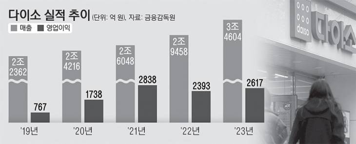 3_다이소실적추이23