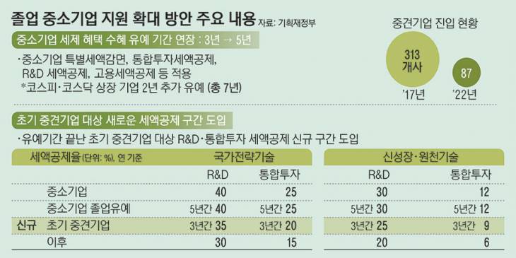 4_졸업중소기업지원확대방안_223