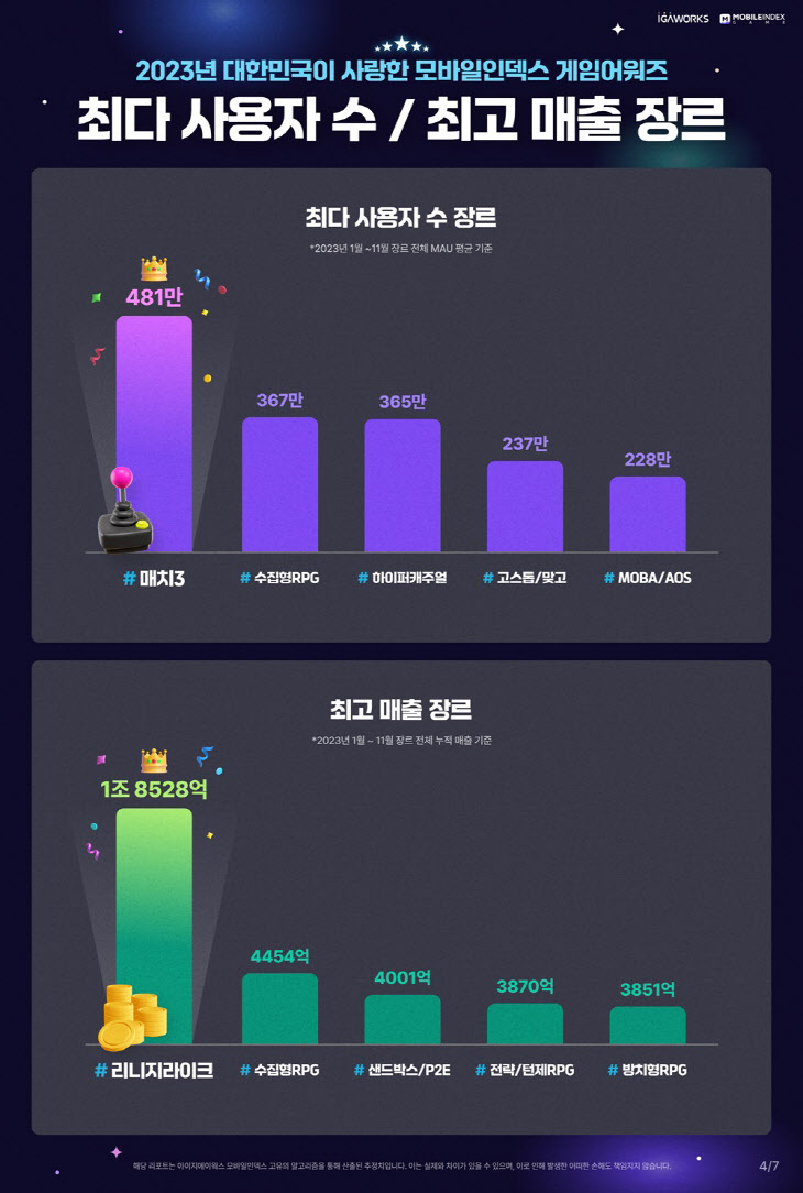 2023년 모바일인덱스 MAU 및 매출 장르 분석