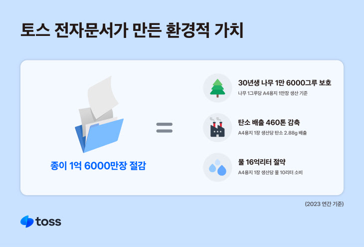 1억 6천만건 종이 절감..나무 1만 6000그루 살렸다