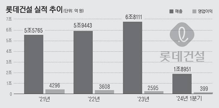 07_롯데건설실적추이23