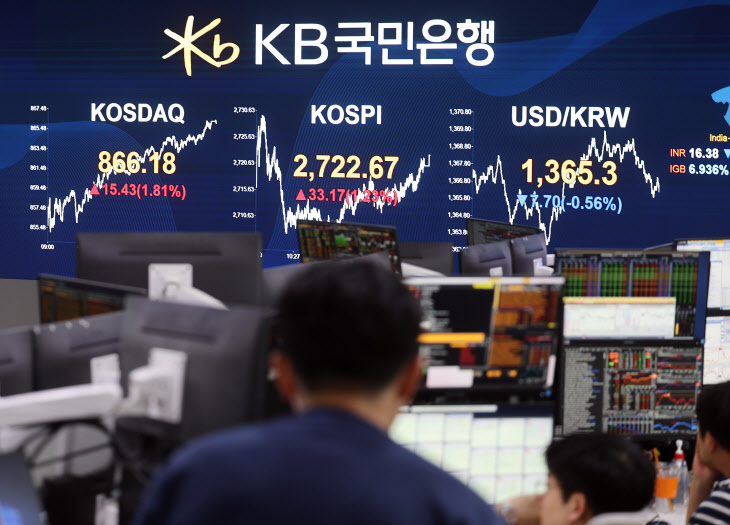 코스피 1.2% 올라 2,720대 마감…코스닥도 1.8% 상승