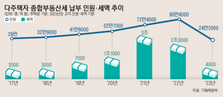 10_다주택자종합부동산세