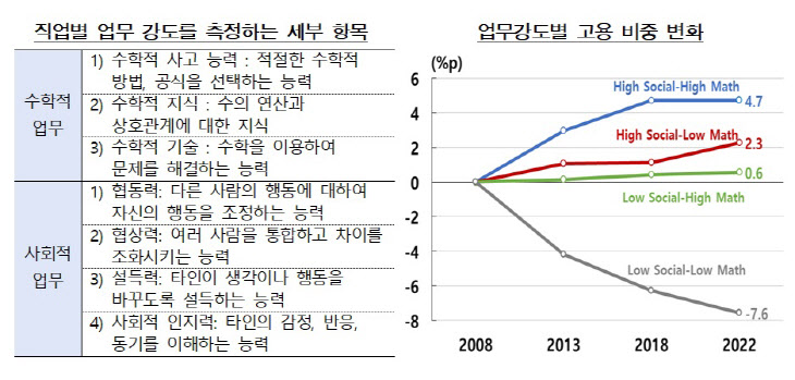 업무강도별 고용비중 변화