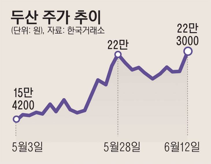 13_두산주가추이_112