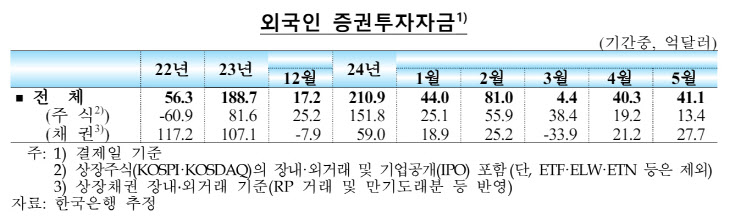 외국인 증권 투자자금