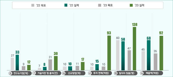 2022-2023년 인천강소특구 목표대비 실적