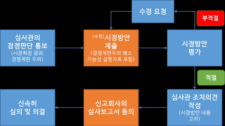 공정위, 기업결합 시정방안 제출제도