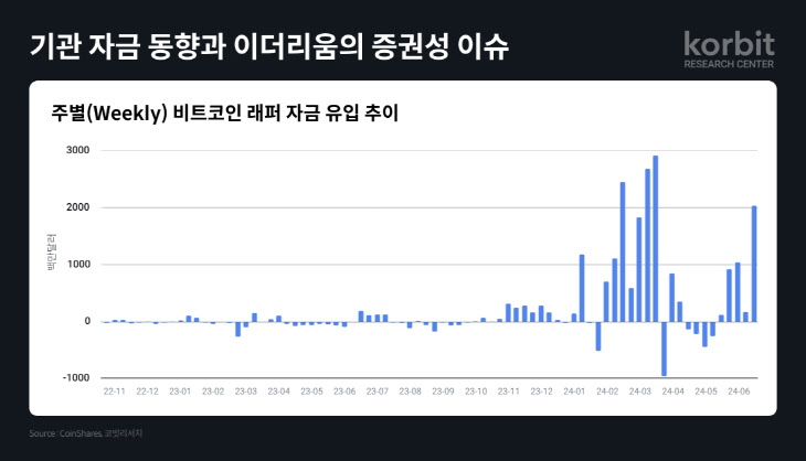 주간별 비트코인 래퍼 자금 유입 추이