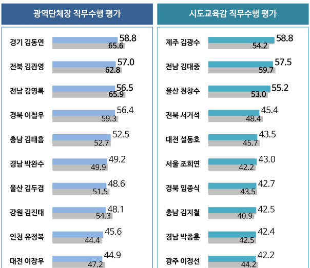 리얼미터 단체장 조사 그래프