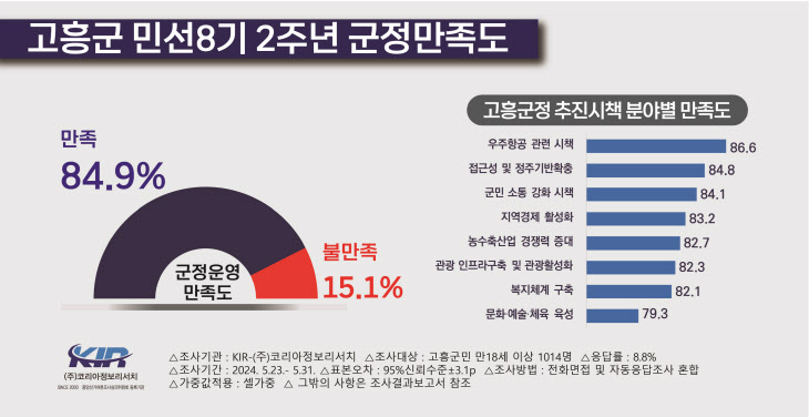 1. 고흥군민 84.9% 군정 ‘잘하고 있다’,