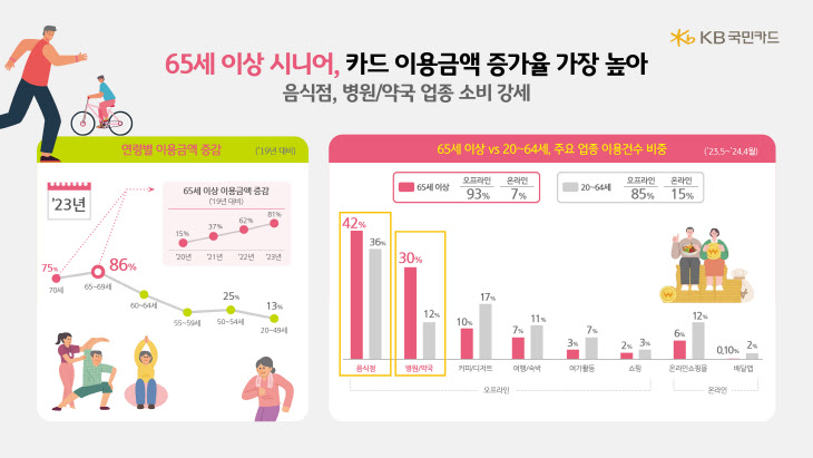 시니어 라이프 라이프 소비 데이터 분석2