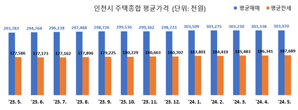 인천시 주택종합 평균가격(단위 천원)