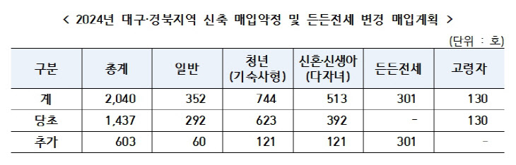 LH 대경본부, 신축 매입임대 603호 추가 매입