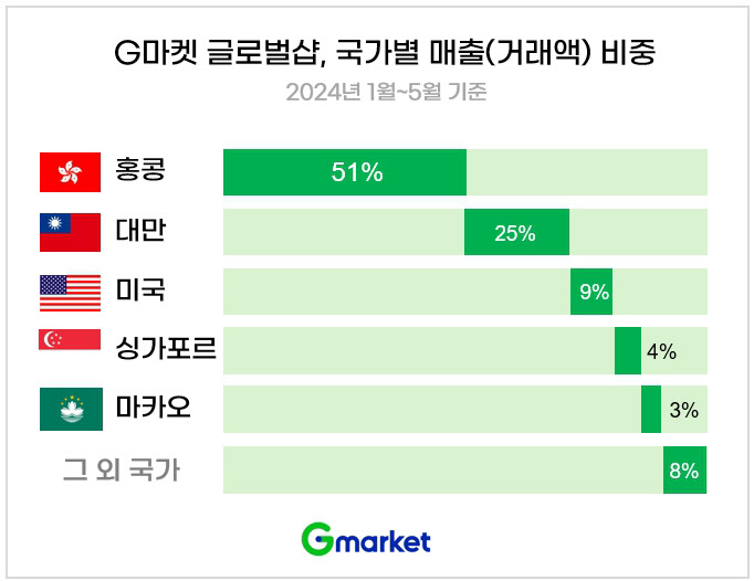 [이미지1] G마켓 글로벌샵 국가별 매출 비중_240623