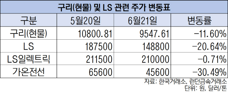 구리(현물) 및 LS관련 주가 변동표