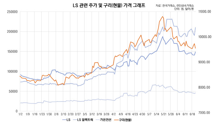 올해 LS 관련 주가 및 구리(현물) 가격 그래프