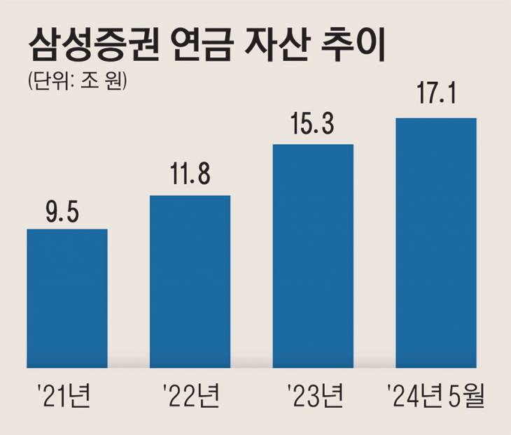 25_삼성증권연금자산추이12