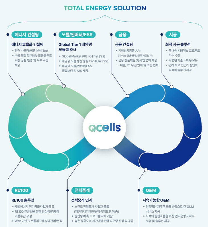 [첨부자료] 한화큐셀 에너지 컨설팅 사업 구조도