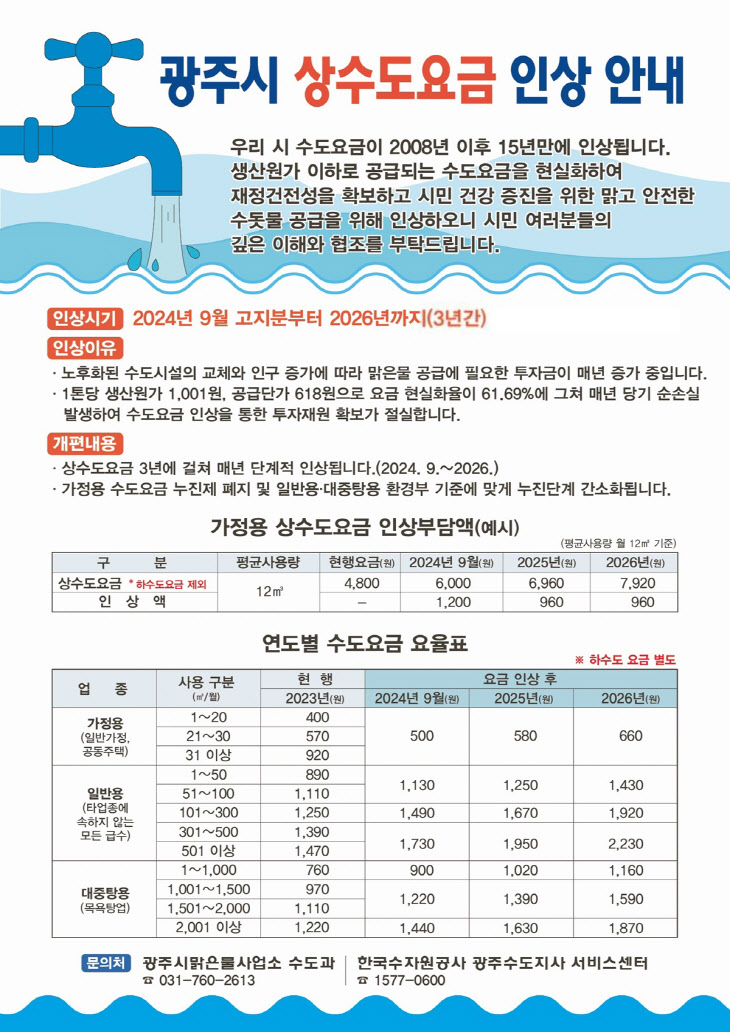 광주시, 15년 만에 2024년 9월부터 상수도 요금 인상