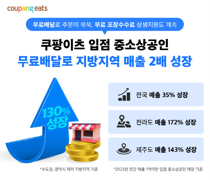 [쿠팡 이미지] 쿠팡이츠 입점 중소상공인 무료배달로 매출 성장