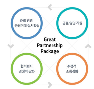 첨부 2. GS건설 Great Partnership Package (GS건설 제공)
