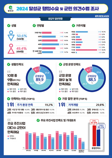 대구 달성군, 주민 89.9%가 생활에 만족