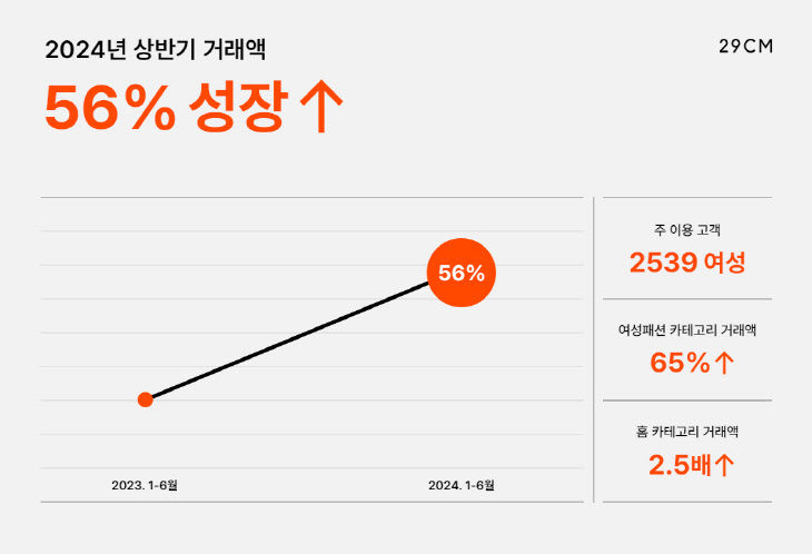 [무신사 사진자료] 29CM 상반기 거래액 56% 성장