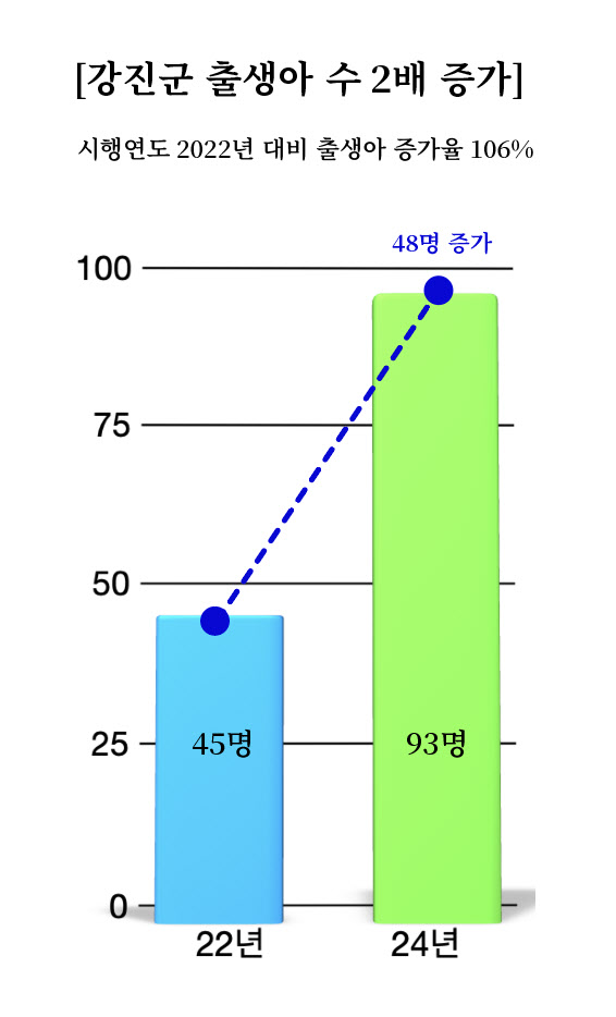 1-강진군 출생아 수 증가