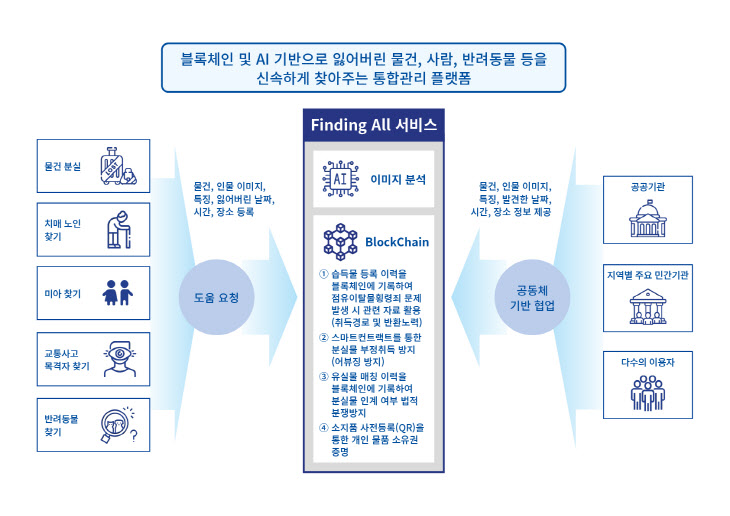 '파인딩 올' 서비스 개요