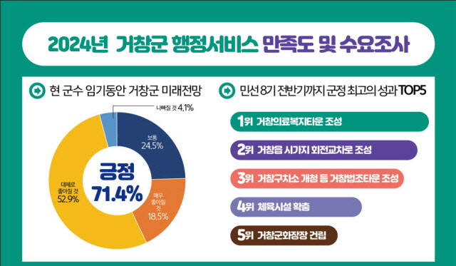 민선8기 2년 행정서비스 만족도 및 수요조사