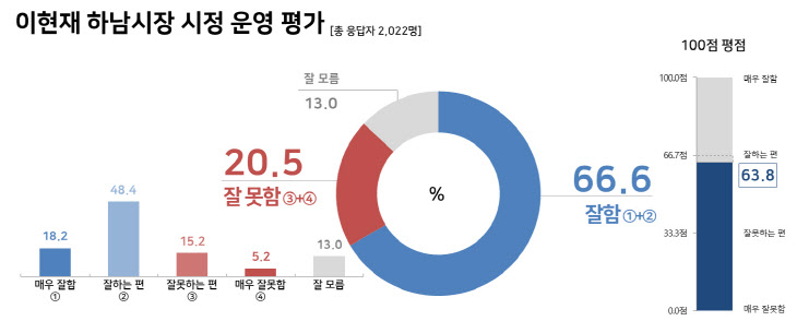 이현재 하남시장 시정 운영 평가