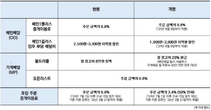 [보도자료 이미지] 배달의민족 요금제 개편_20240710