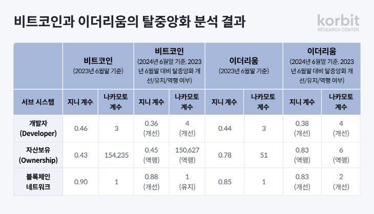 비트코인과 이더리움의 탈중앙화 분석 결과