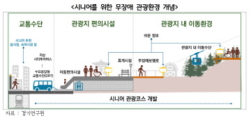 시니어를 위한 무장애 관광환경 개념