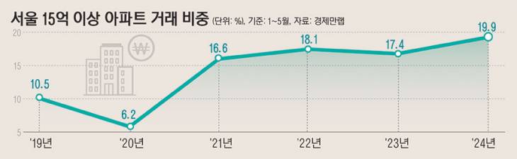 15_서울15억이상아파트거래비중63