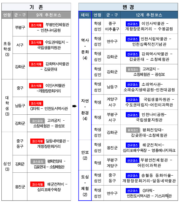 생생시장 현장견학 테마별 추천코스