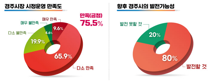 경북 경주시민 75.5%가 시정 운영 ‘만족’