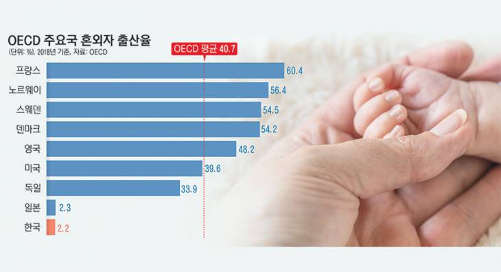 15_OECD주요국혼외자출산율_333