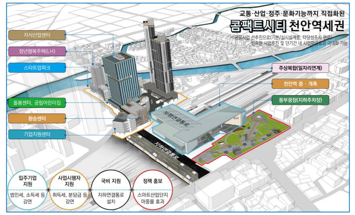 천안역세권 투자선도지구 구상안