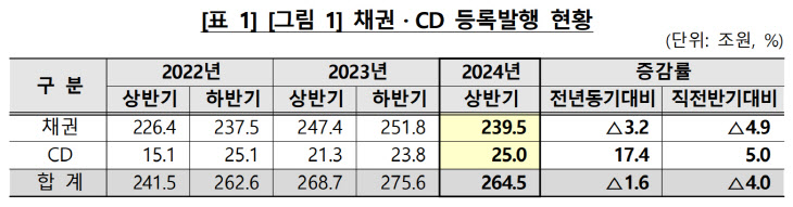 상반기 채권·