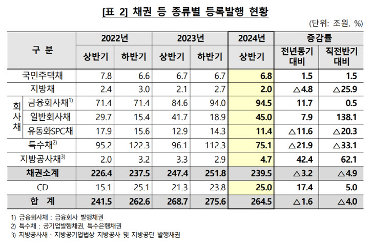 채권 등 종류별 등록발행 현황