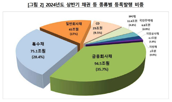 상반기 채권 등 종류별 등록발행 비중