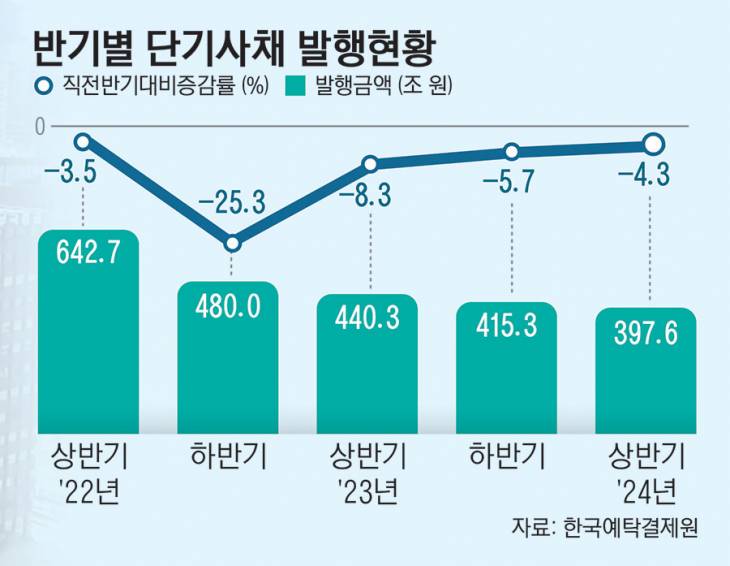 17_반기별단기사채발행현황_2s