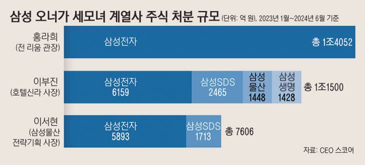 18_삼성오너가세모녀계열사주식처분규모_123