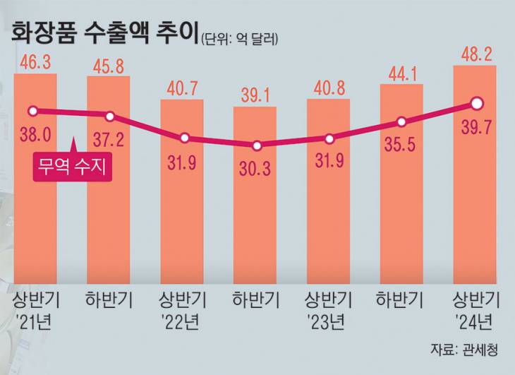 18_화장품수출액추이23