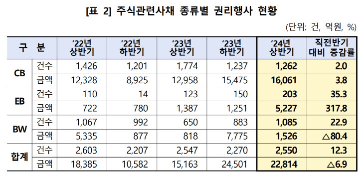 주식관련사채 종류별 권리행사 현황